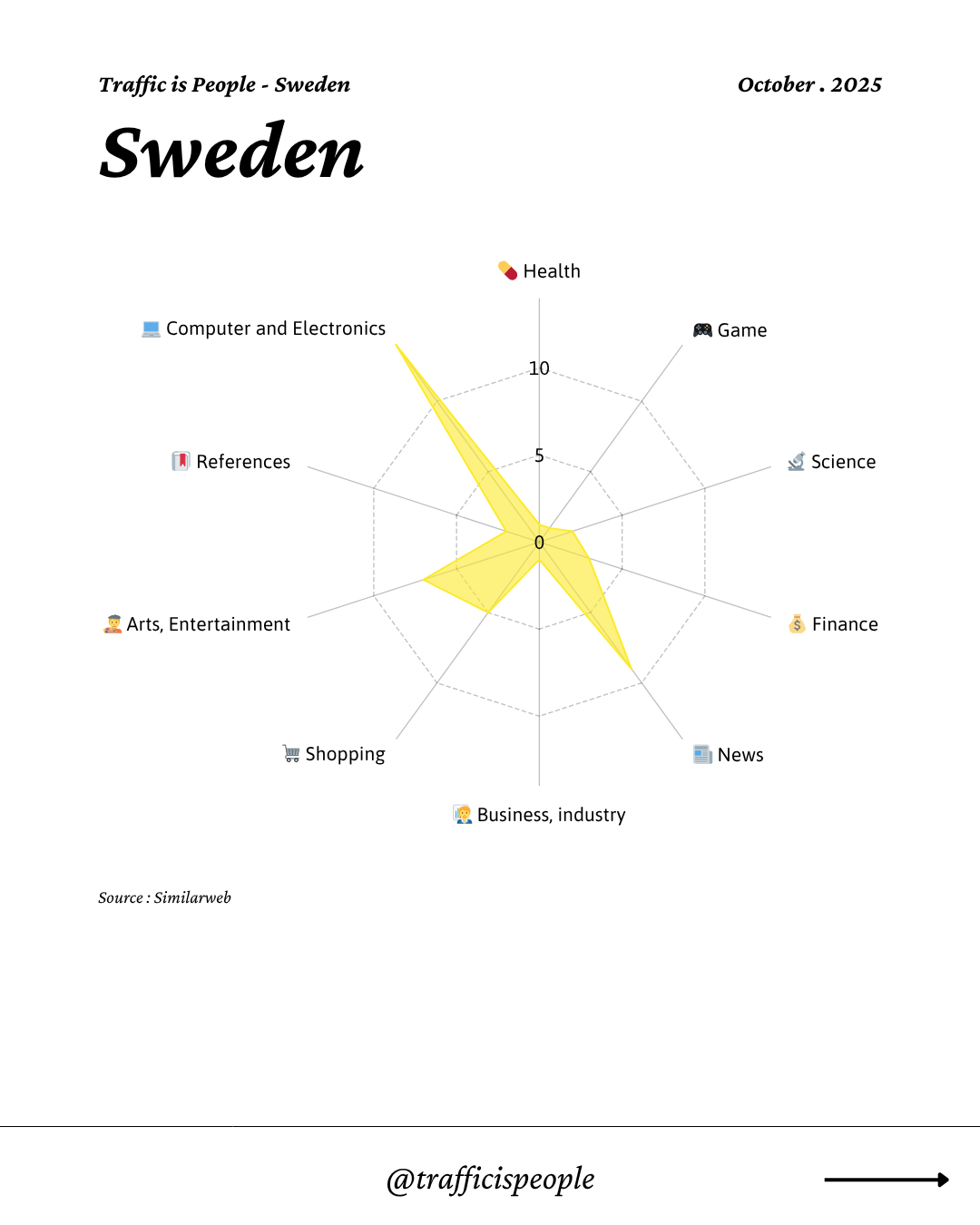 October 2025 Top 10 Popular Content Categories Sweden