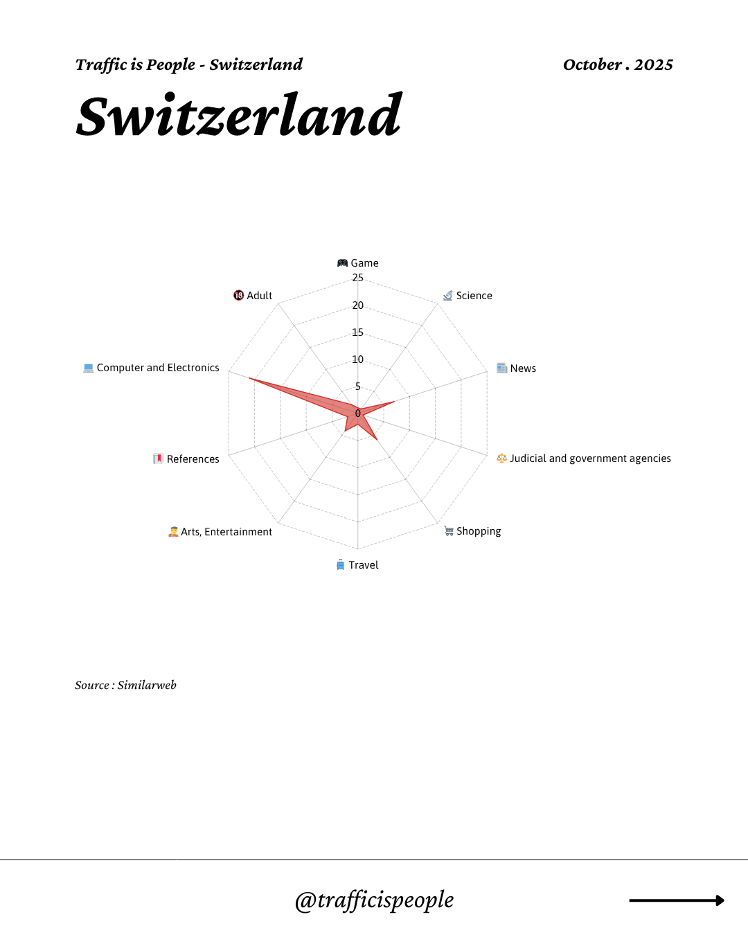 October 2025 Top 10 Popular Content Categories Switzerland