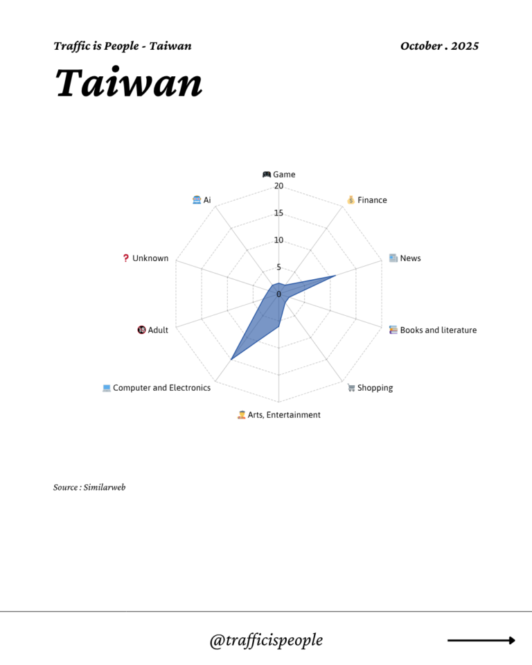 October 2025 Top 10 Popular Content Categories Taiwan