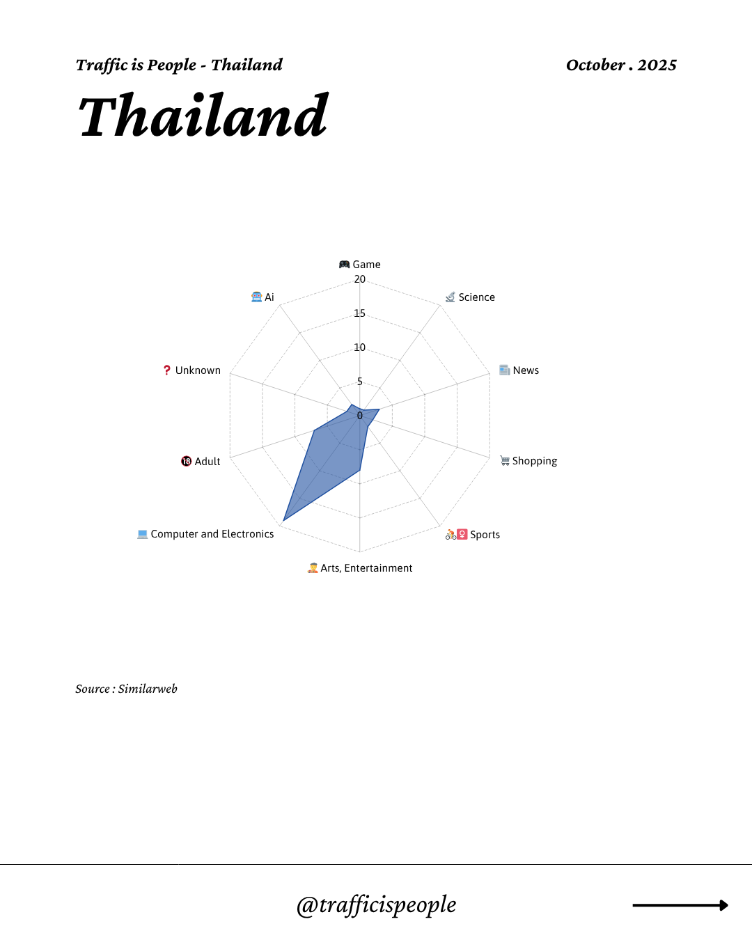 October 2025 Top 10 Popular Content Categories Thailand