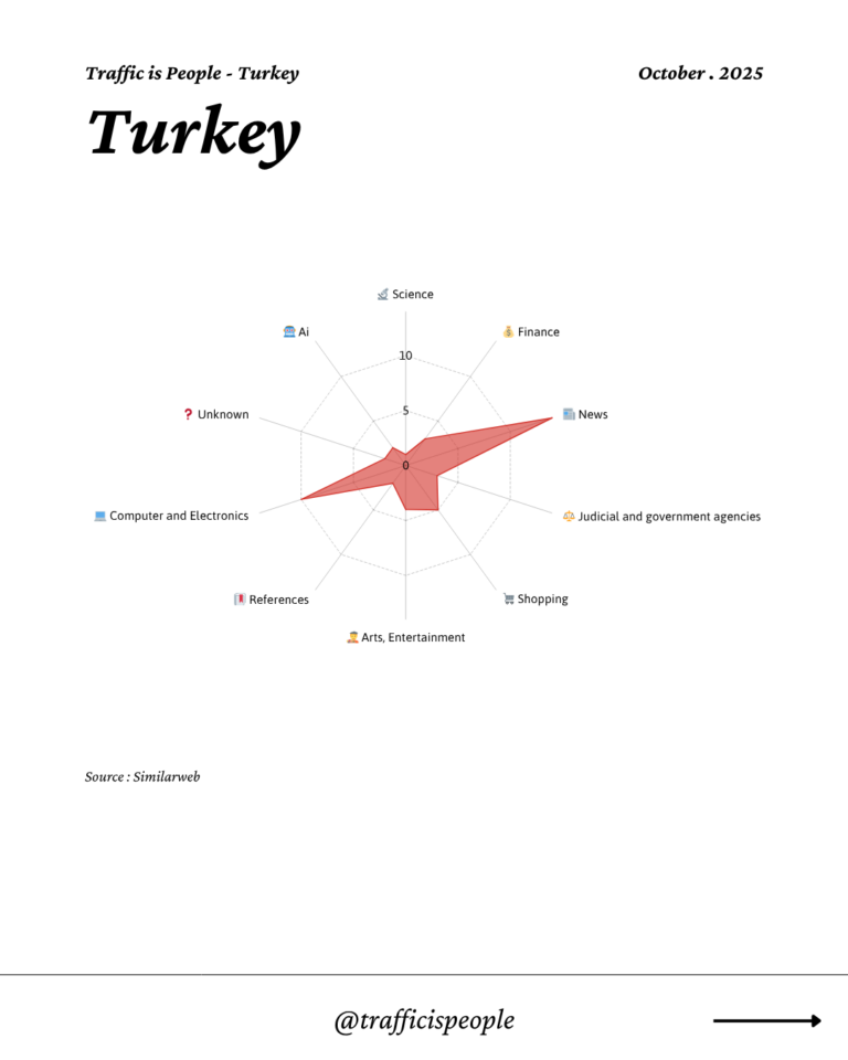 October 2025 Top 10 Popular Content Categories Turkey