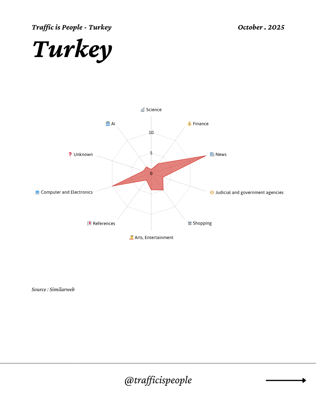 October 2025 Top 10 Popular Content Categories Turkey