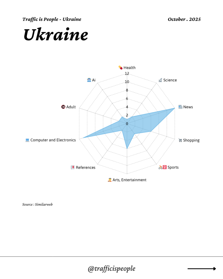 October 2025 Top 10 Popular Content Categories Ukraine