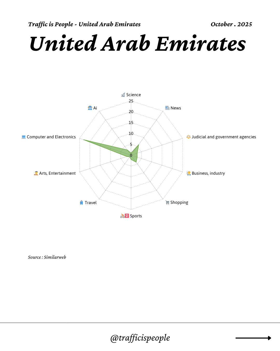 October 2025 Top 10 Popular Content Categories United Arab Emirates