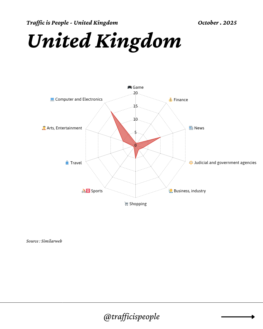 October 2025 Top 10 Popular Content Categories United Kingdom