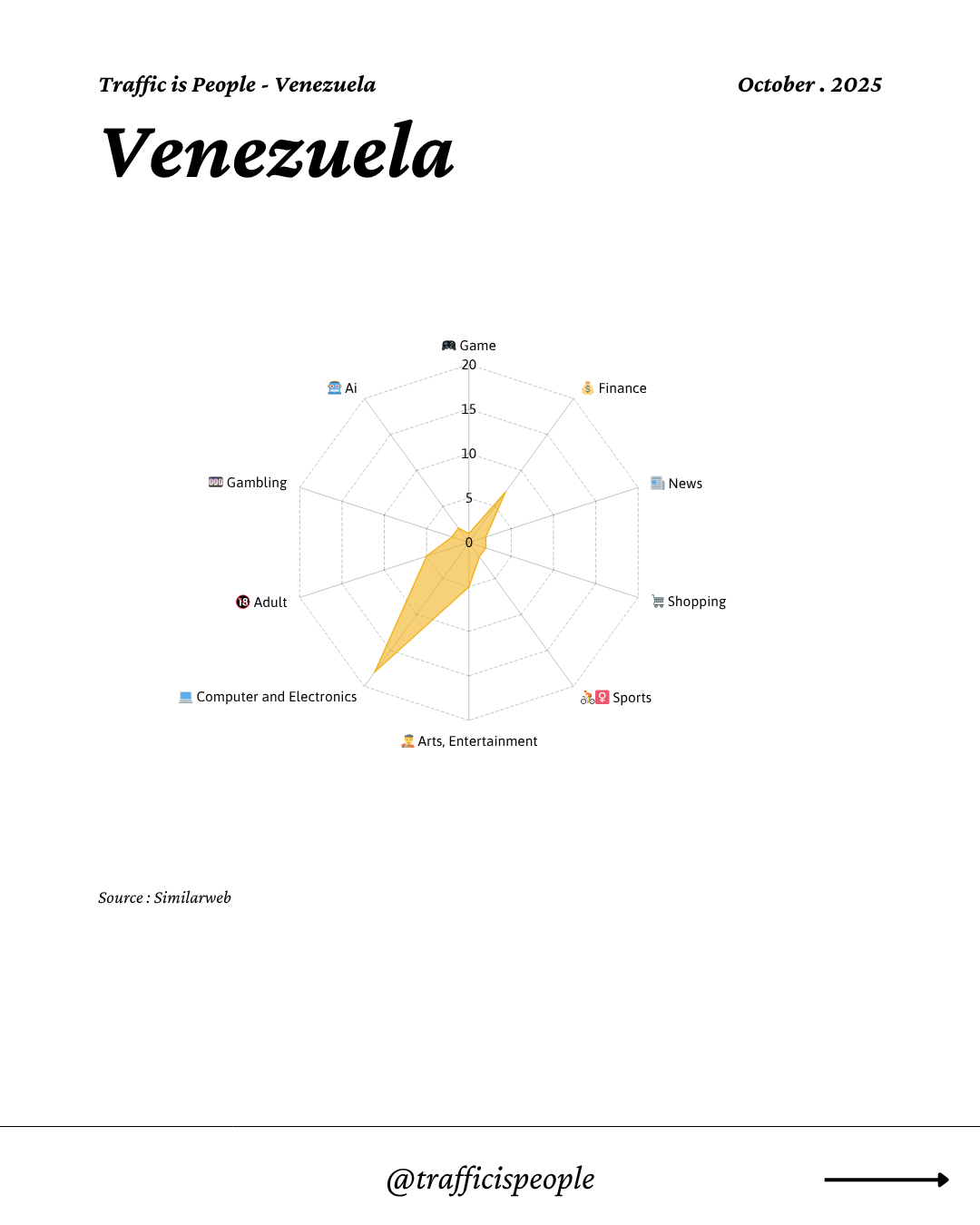 October 2025 Top 10 Popular Content Categories Venezuela