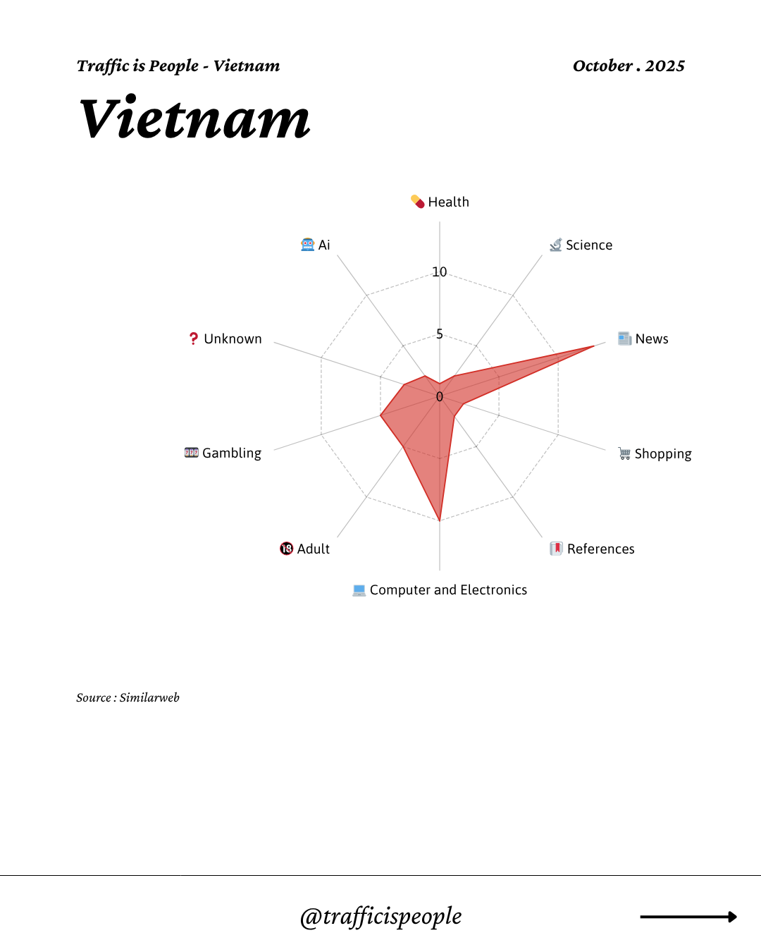 October 2025 Top 10 Popular Content Categories Vietnam