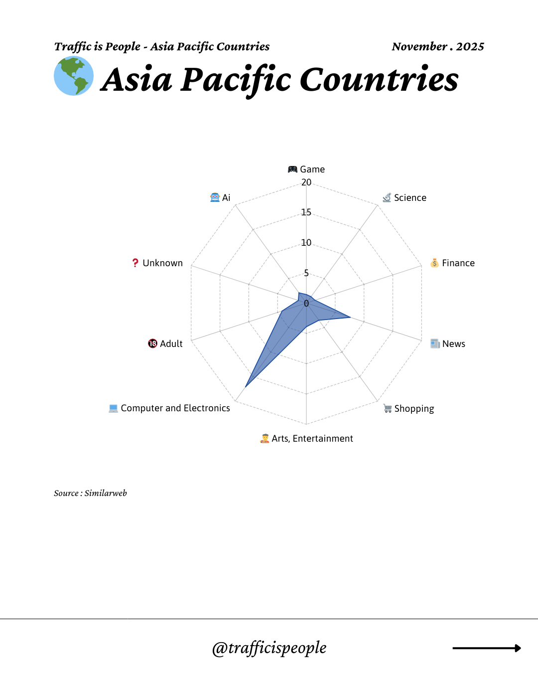 November 2025 Top 10 Popular Content Categories Asia Pacific