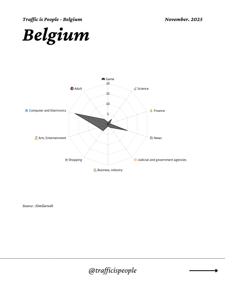 November 2025 Top 10 Popular Content Categories Belgium