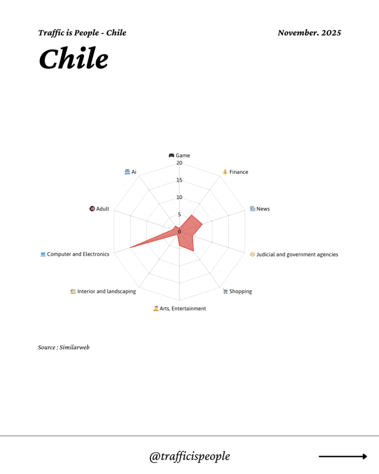 November 2025 Top 10 Popular Content Categories Chile