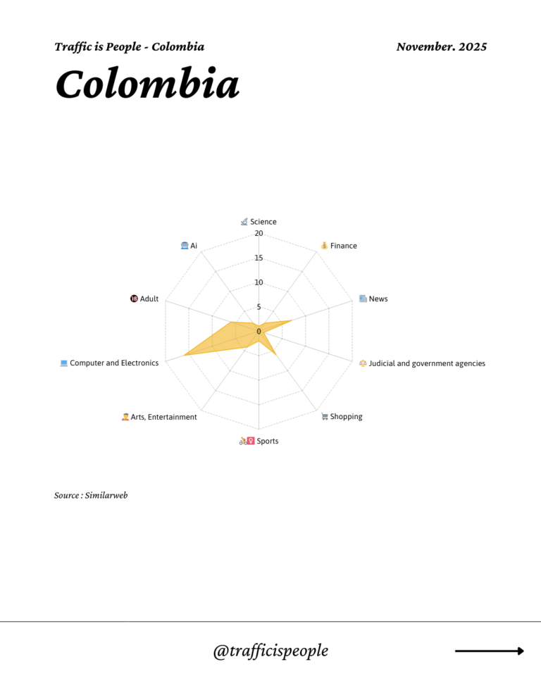 November 2025 Top 10 Popular Content Categories Colombia