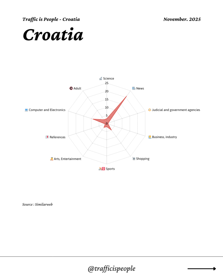 November 2025 Top 10 Popular Content Categories Croatia