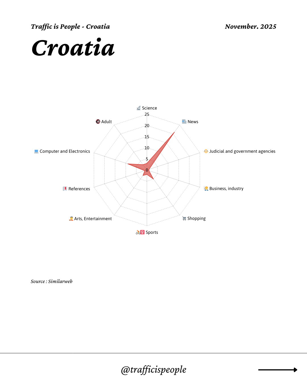November 2025 Top 10 Popular Content Categories Croatia