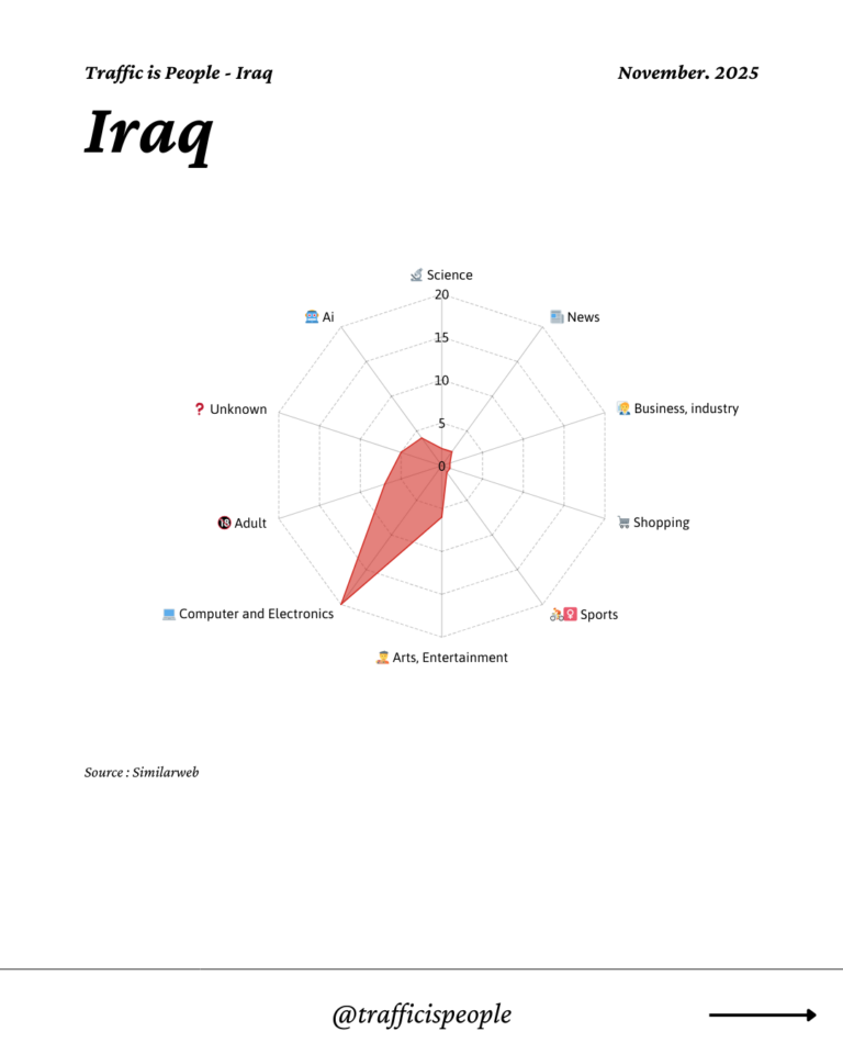 November 2025 Top 10 Popular Content Categories Iraq