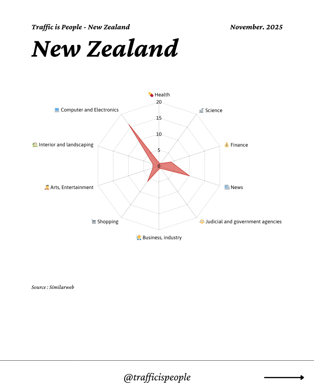 November 2025 Top 10 Popular Content Categories New Zealand