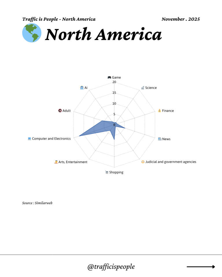 November 2025 Top 10 Popular Content Categories North America