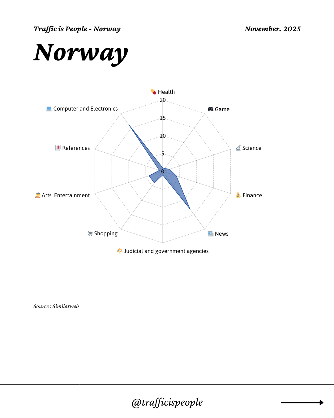 November 2025 Top 10 Popular Content Categories Norway