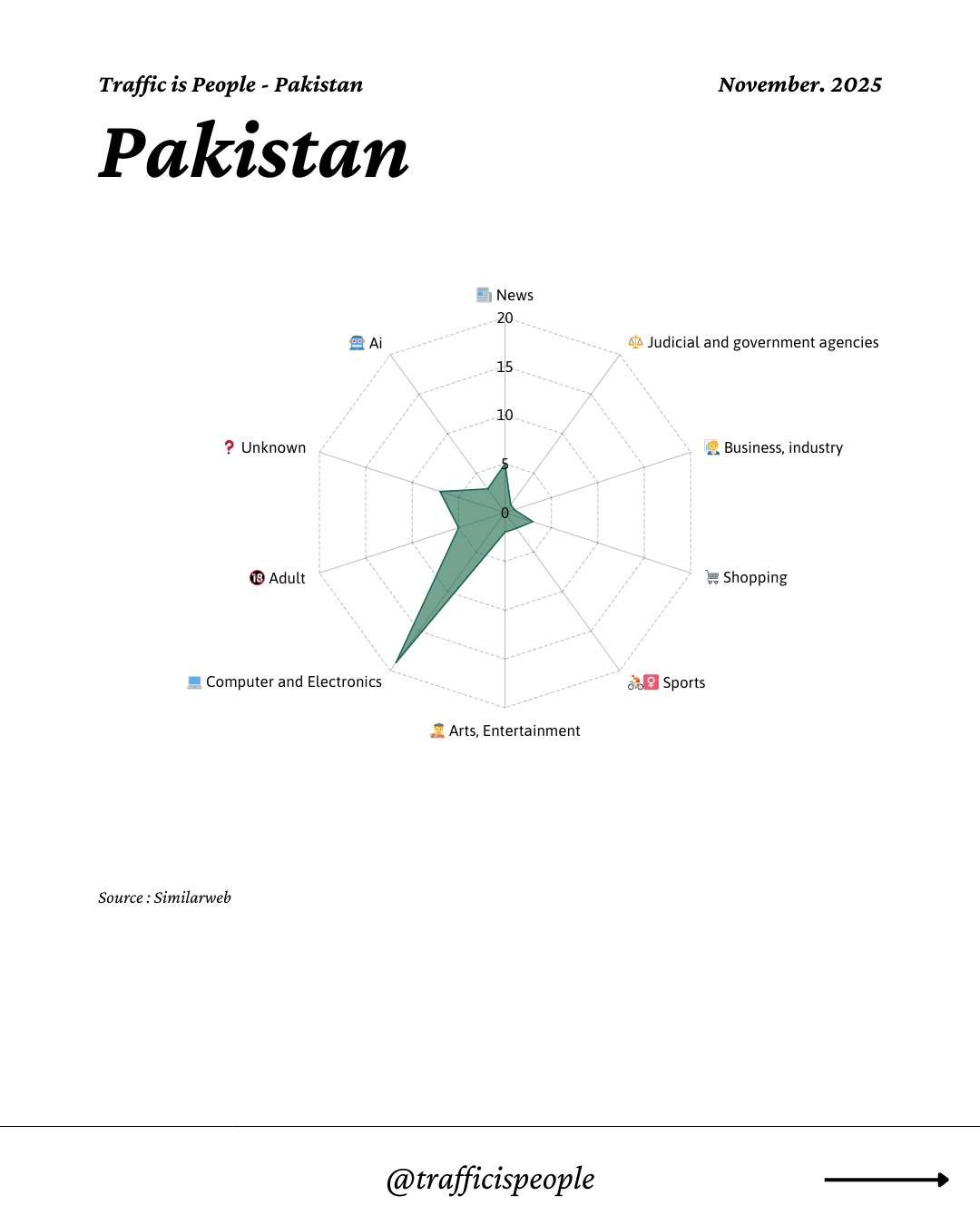 November 2025 Top 10 Popular Content Categories Pakistan