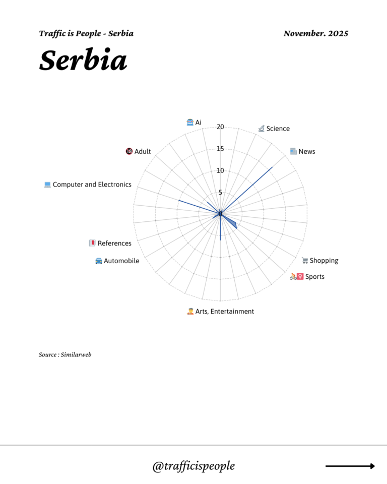 November 2025 Top 10 Popular Content Categories Serbia
