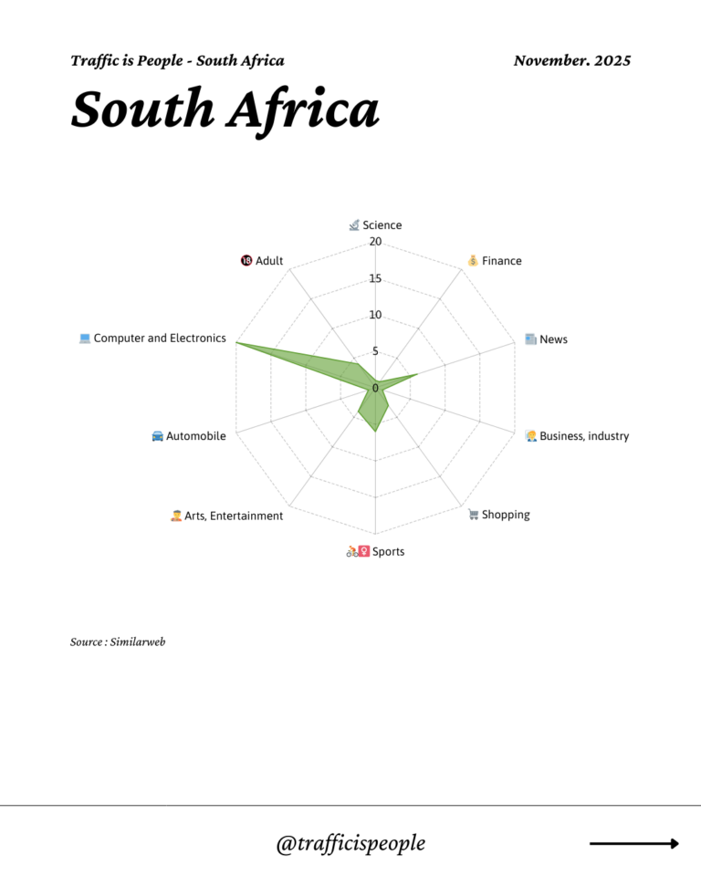 November 2025 Top 10 Popular Content Categories South Africa