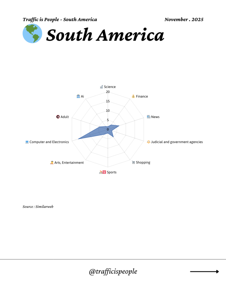 November 2025 Top 10 Popular Content Categories South America