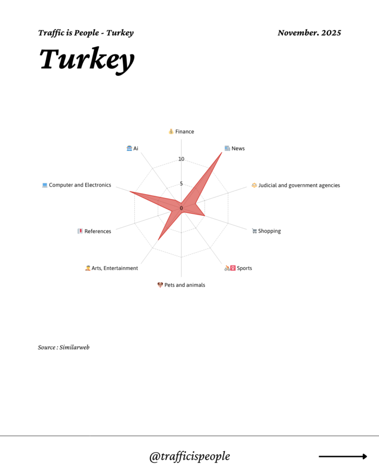 November 2025 Top 10 Popular Content Categories Turkey
