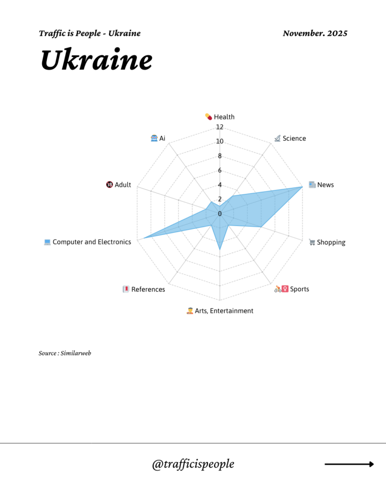 November 2025 Top 10 Popular Content Categories Ukraine