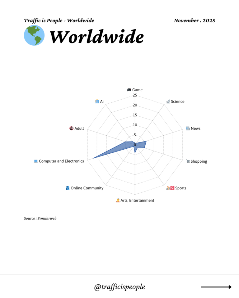 November 2025 Top 10 Popular Content Categories Worldwide