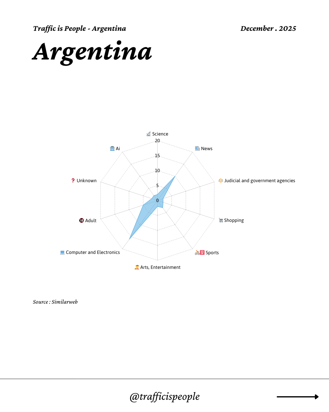 December 2025 Top 10 Popular Content Categories Argentina