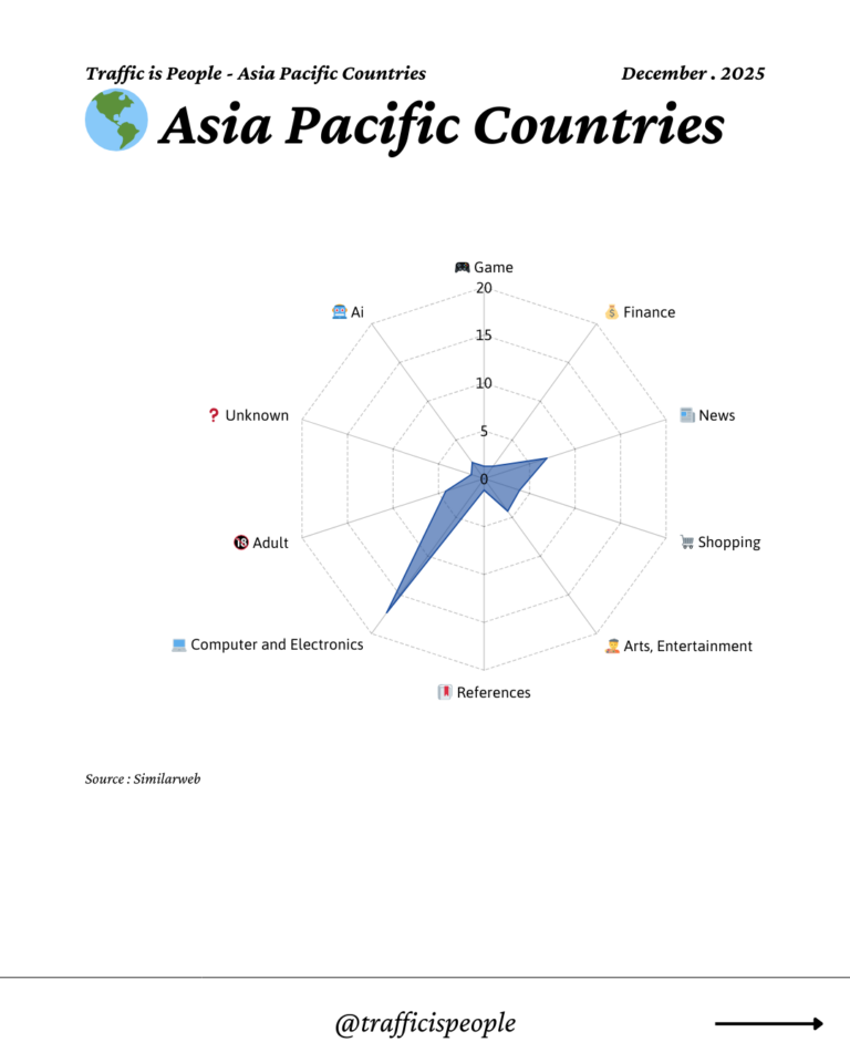 December 2025 Top 10 Popular Content Categories Asia Pacific