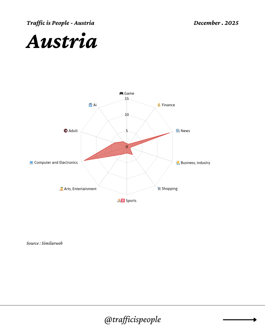 December 2025 Top 10 Popular Content Categories Austria