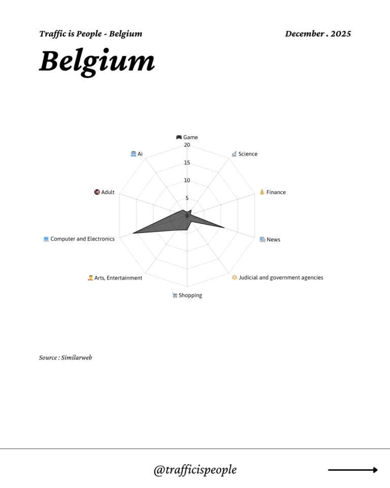 December 2025 Top 10 Popular Content Categories Belgium