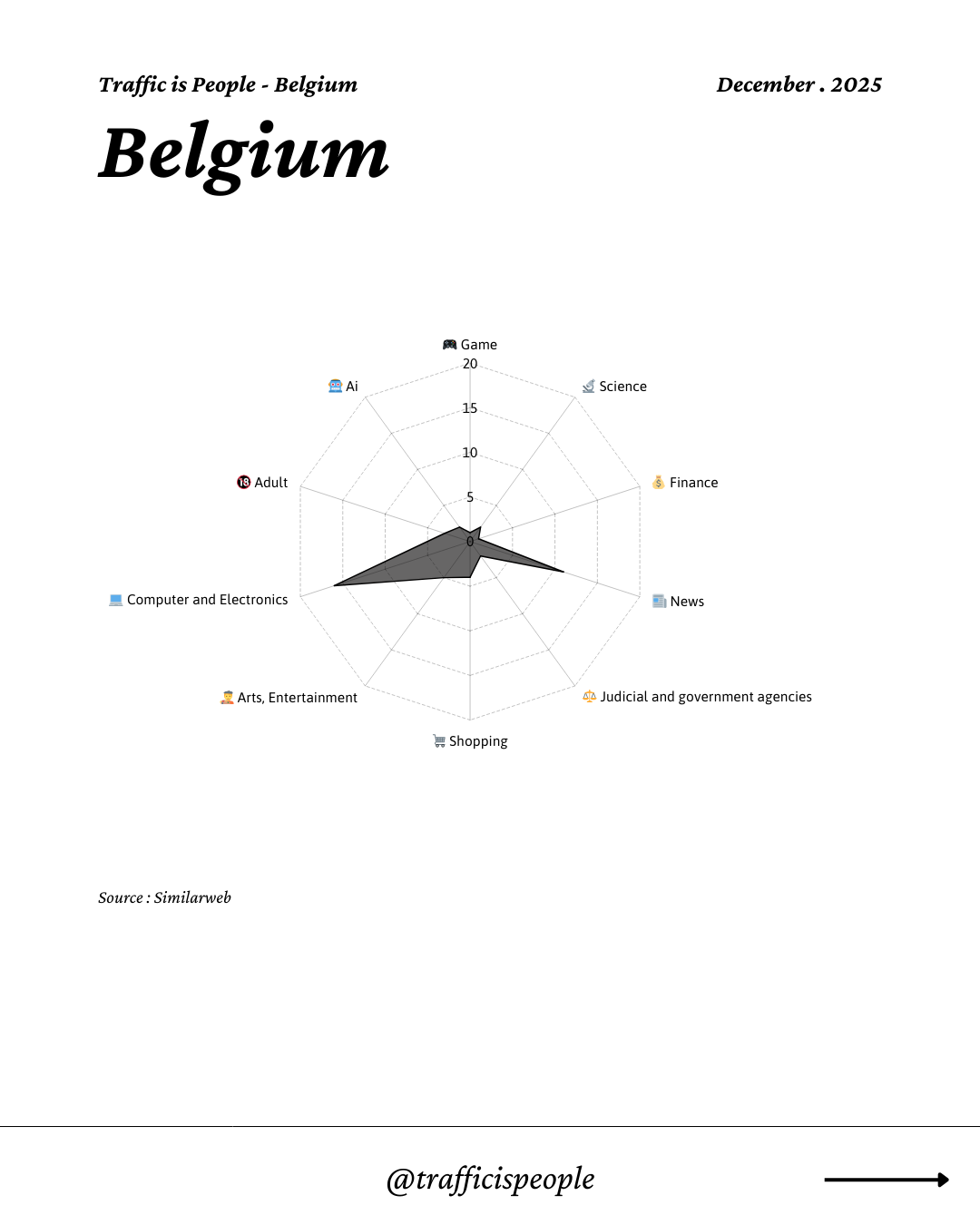 December 2025 Top 10 Popular Content Categories Belgium