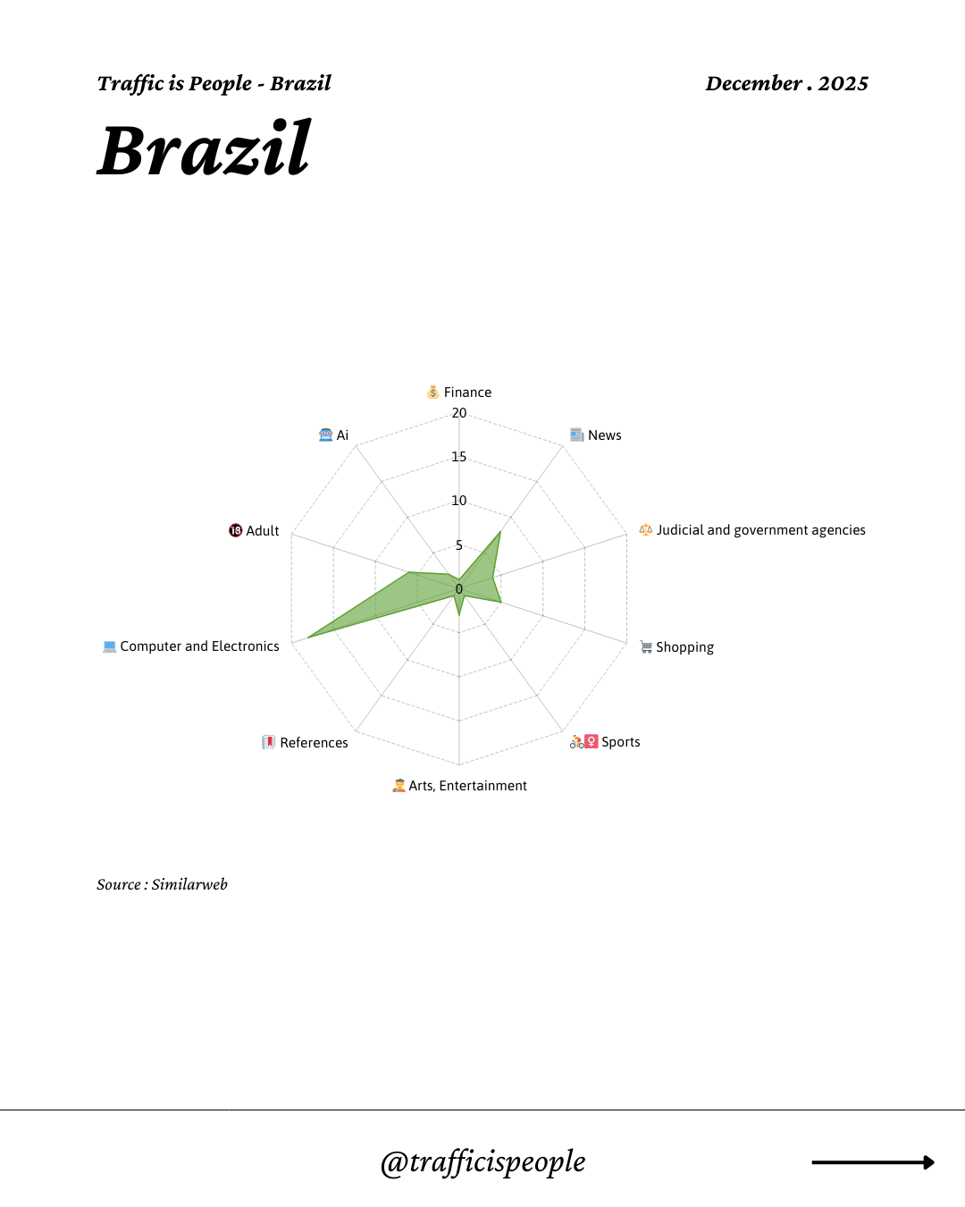 December 2025 Top 10 Popular Content Categories Brazil