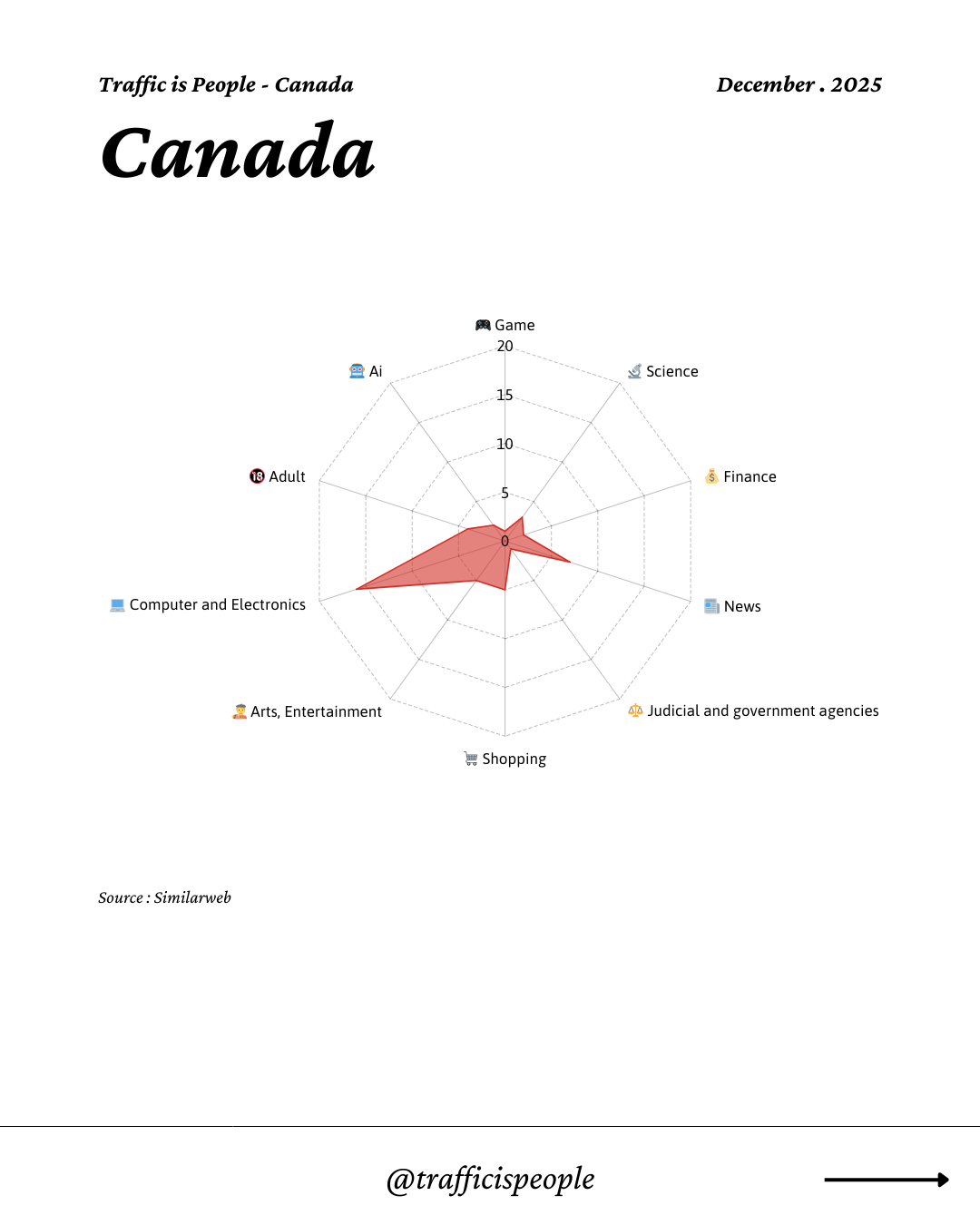 December 2025 Top 10 Popular Content Categories Canada