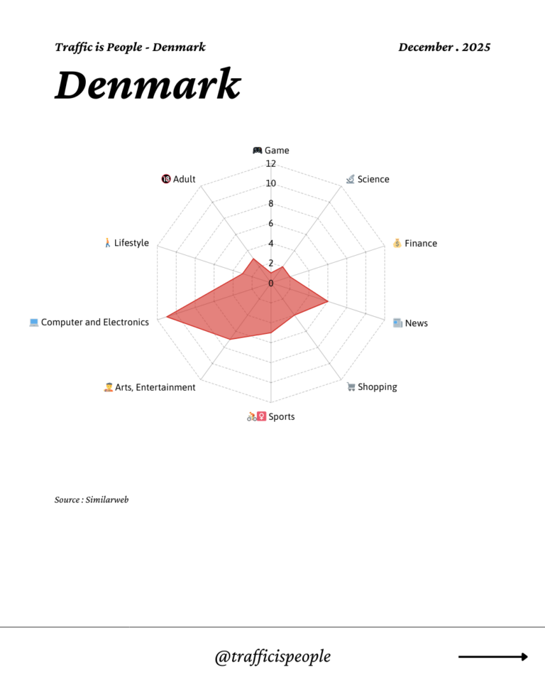 December 2025 Top 10 Popular Content Categories Denmark