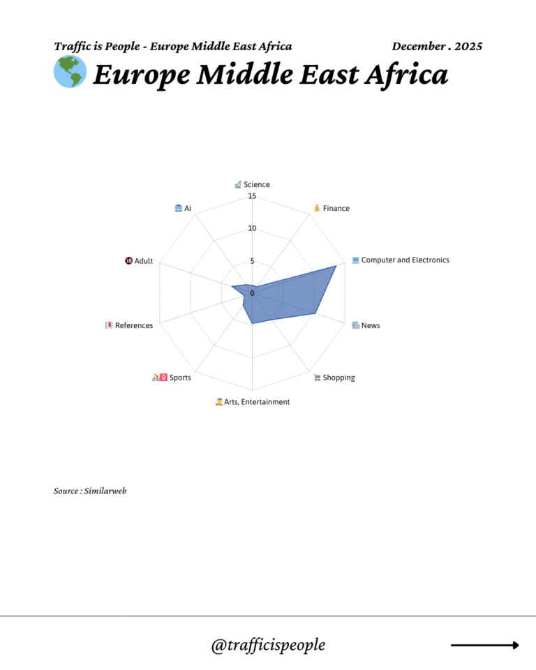 December 2025 Top 10 Popular Content Categories Europe Middle East Africa