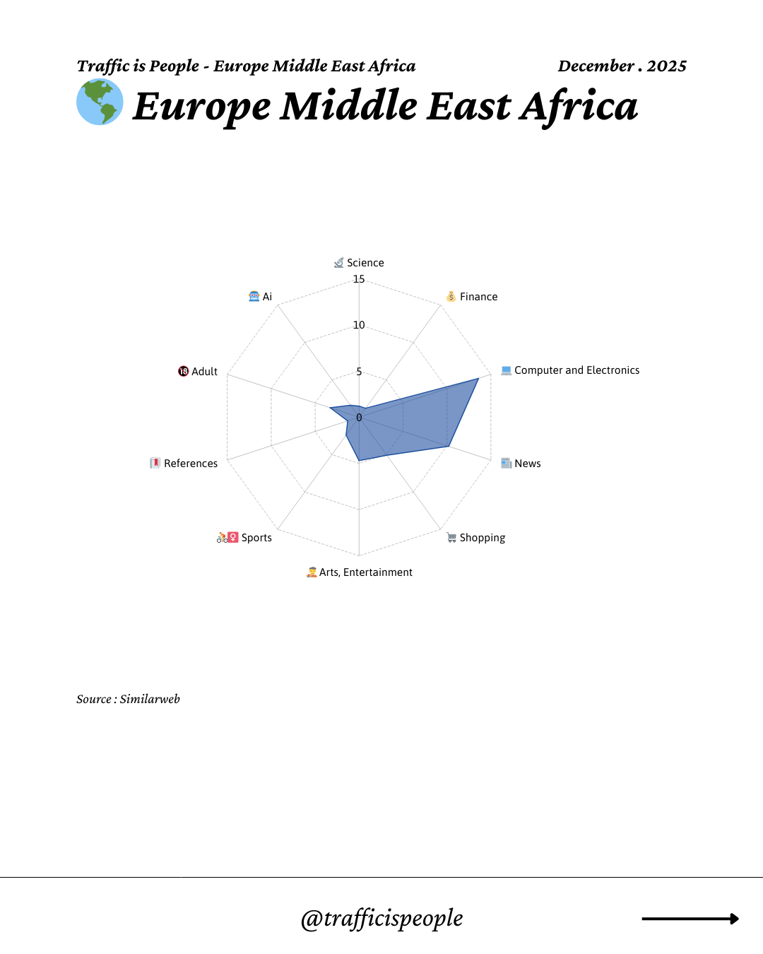 December 2025 Top 10 Popular Content Categories Europe Middle East Africa