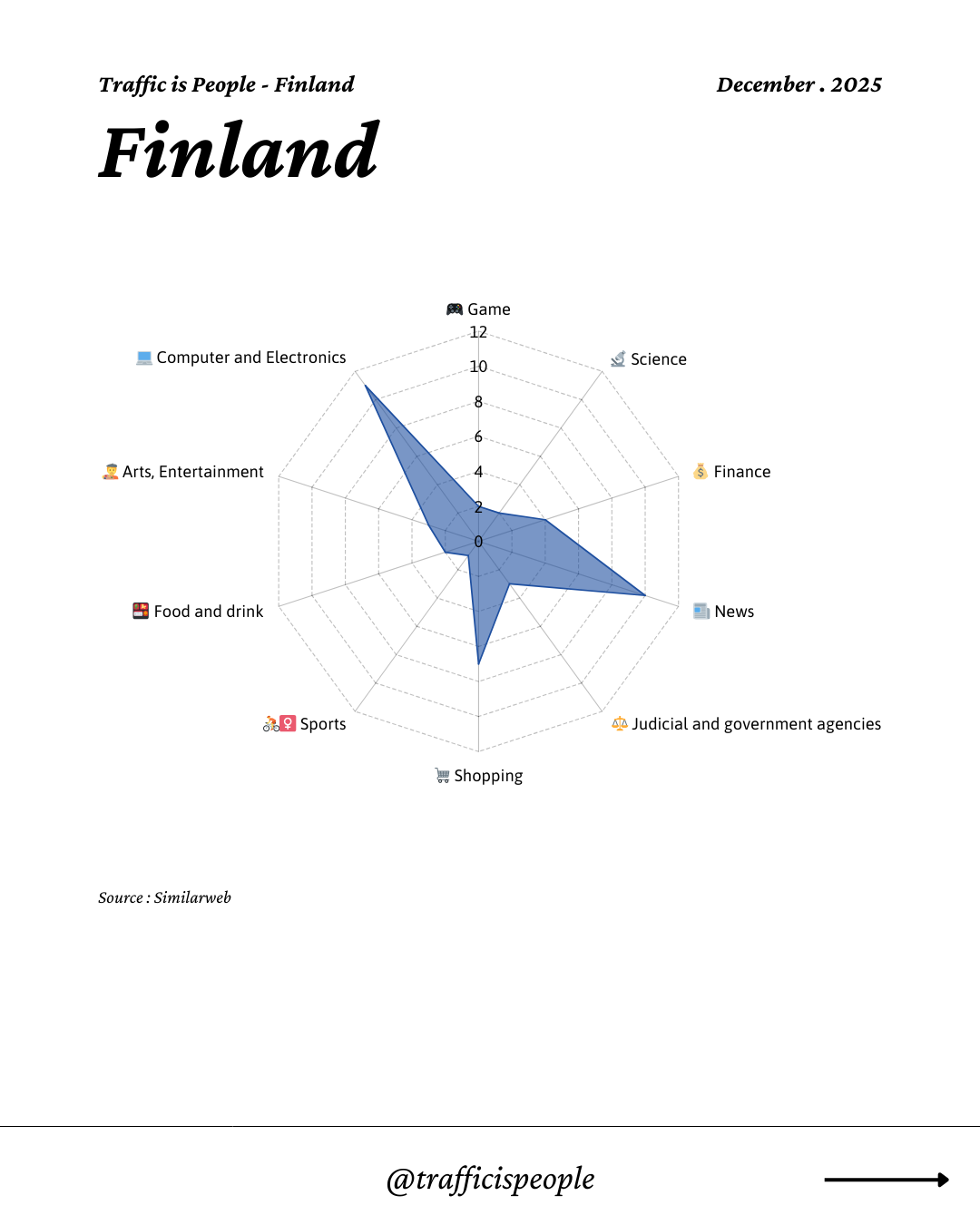 December 2025 Top 10 Popular Content Categories Finland