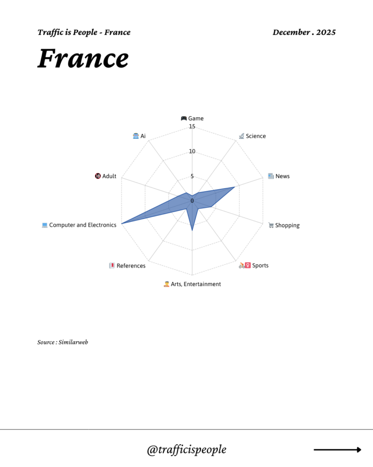 December 2025 Top 10 Popular Content Categories France