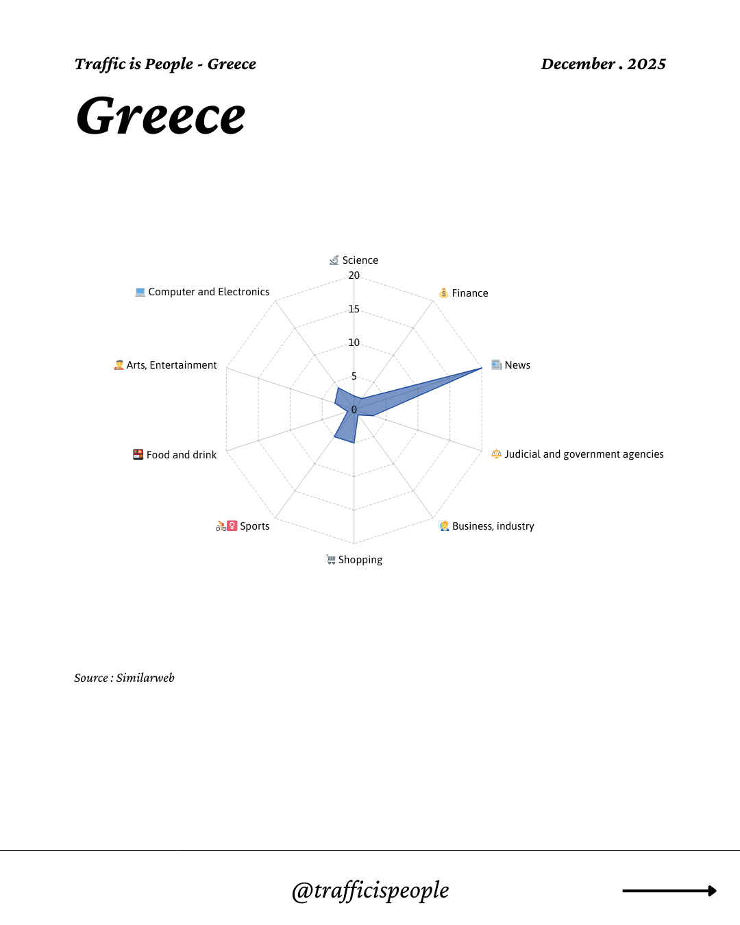 December 2025 Top 10 Popular Content Categories Greece