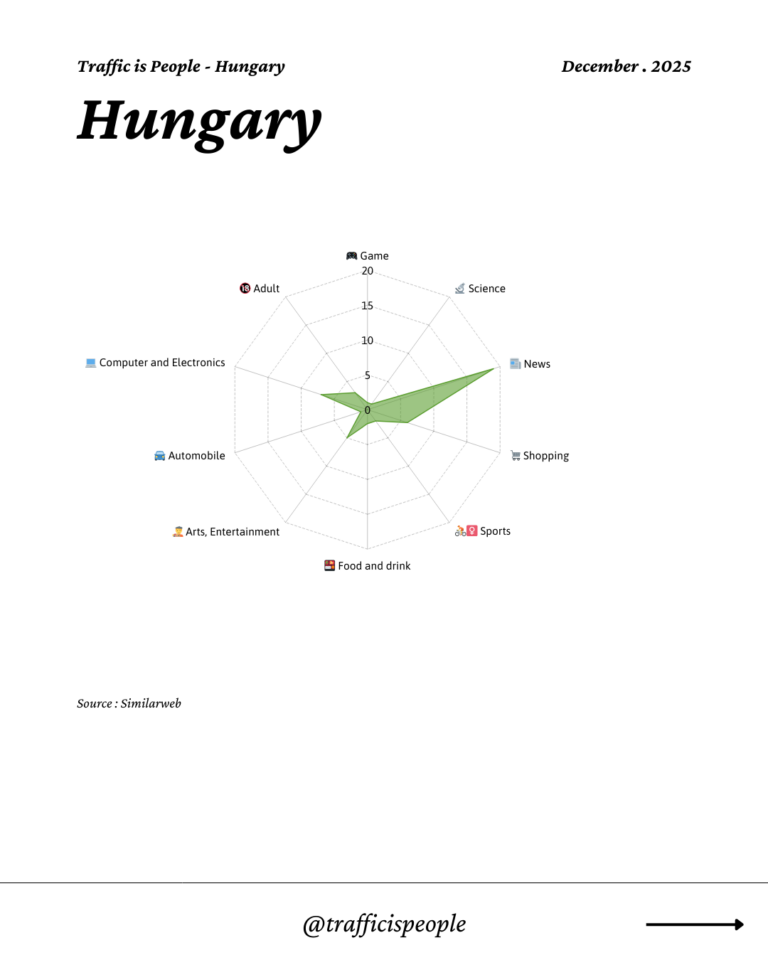 December 2025 Top 10 Popular Content Categories Hungary