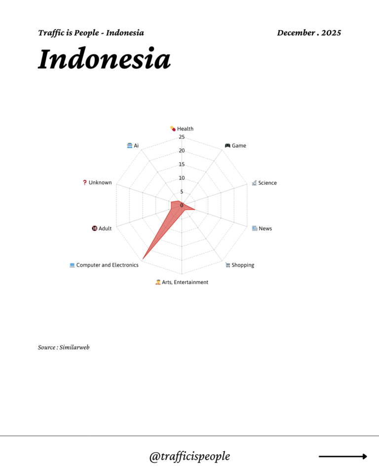 December 2025 Top 10 Popular Content Categories Indonesia