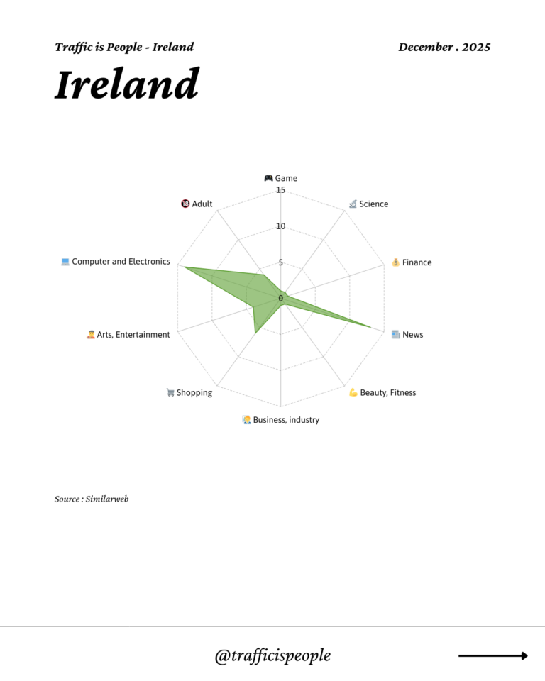 December 2025 Top 10 Popular Content Categories Ireland