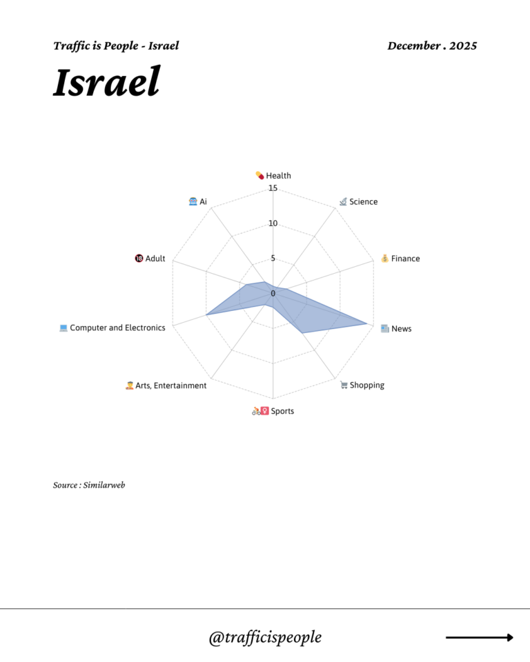 December 2025 Top 10 Popular Content Categories Israel