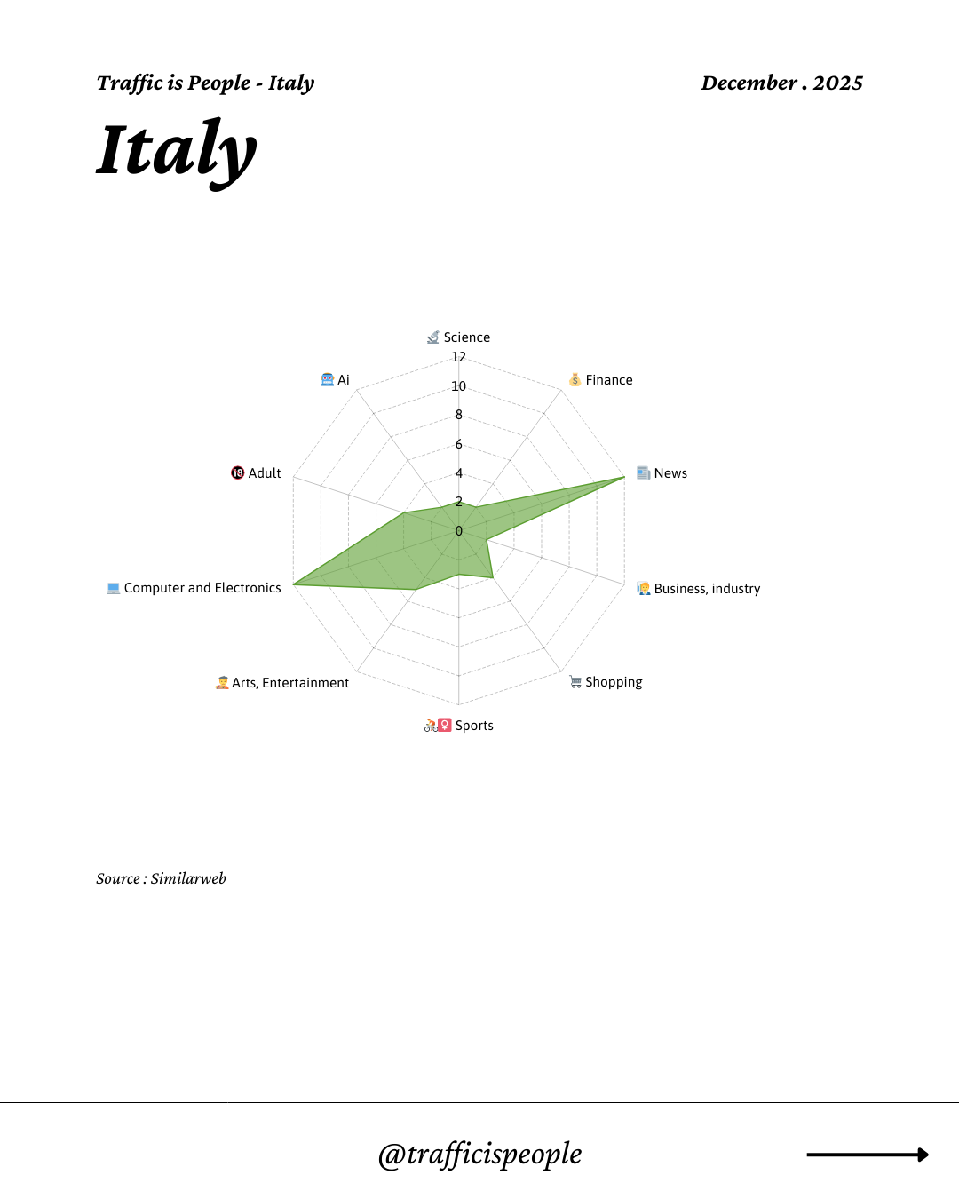 December 2025 Top 10 Popular Content Categories Italy