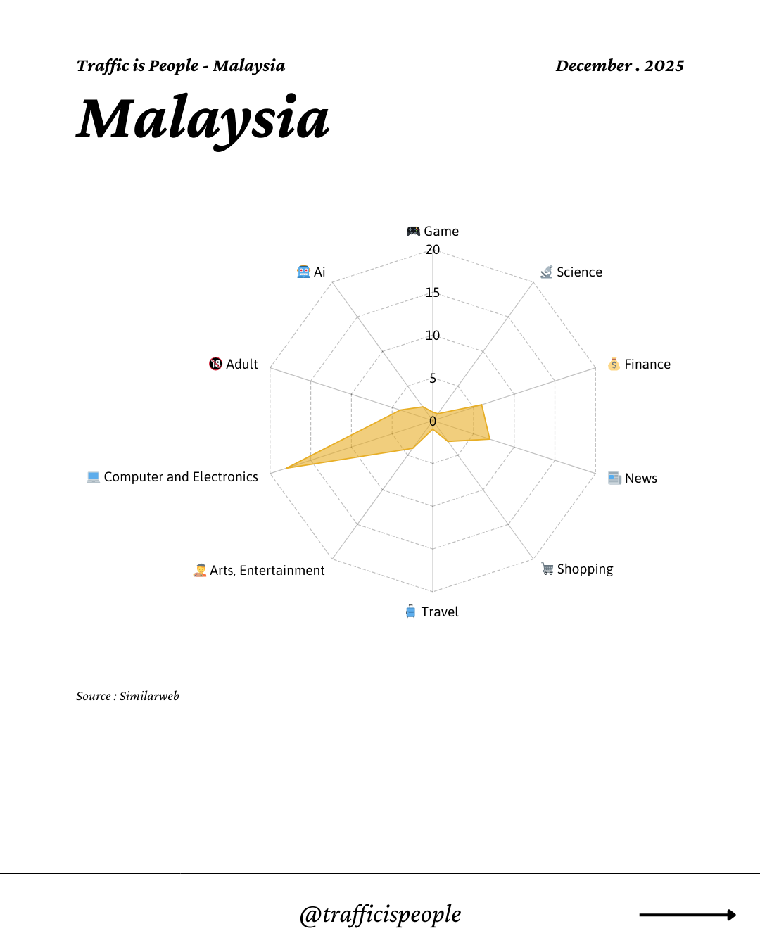 December 2025 Top 10 Popular Content Categories Malaysia