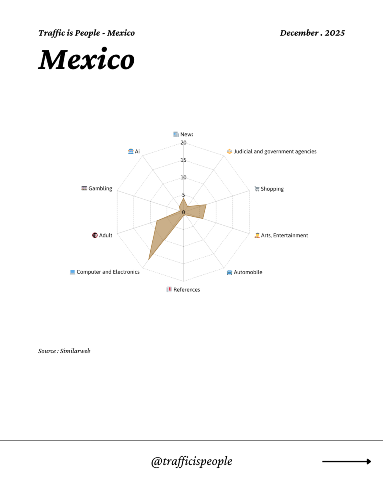 December 2025 Top 10 Popular Content Categories Mexico