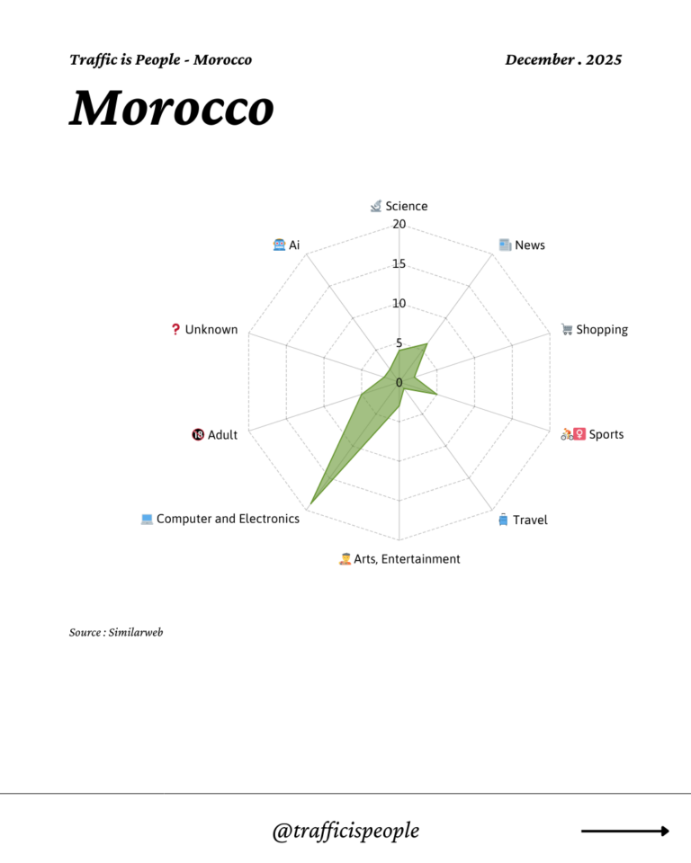 December 2025 Top 10 Popular Content Categories Morocco