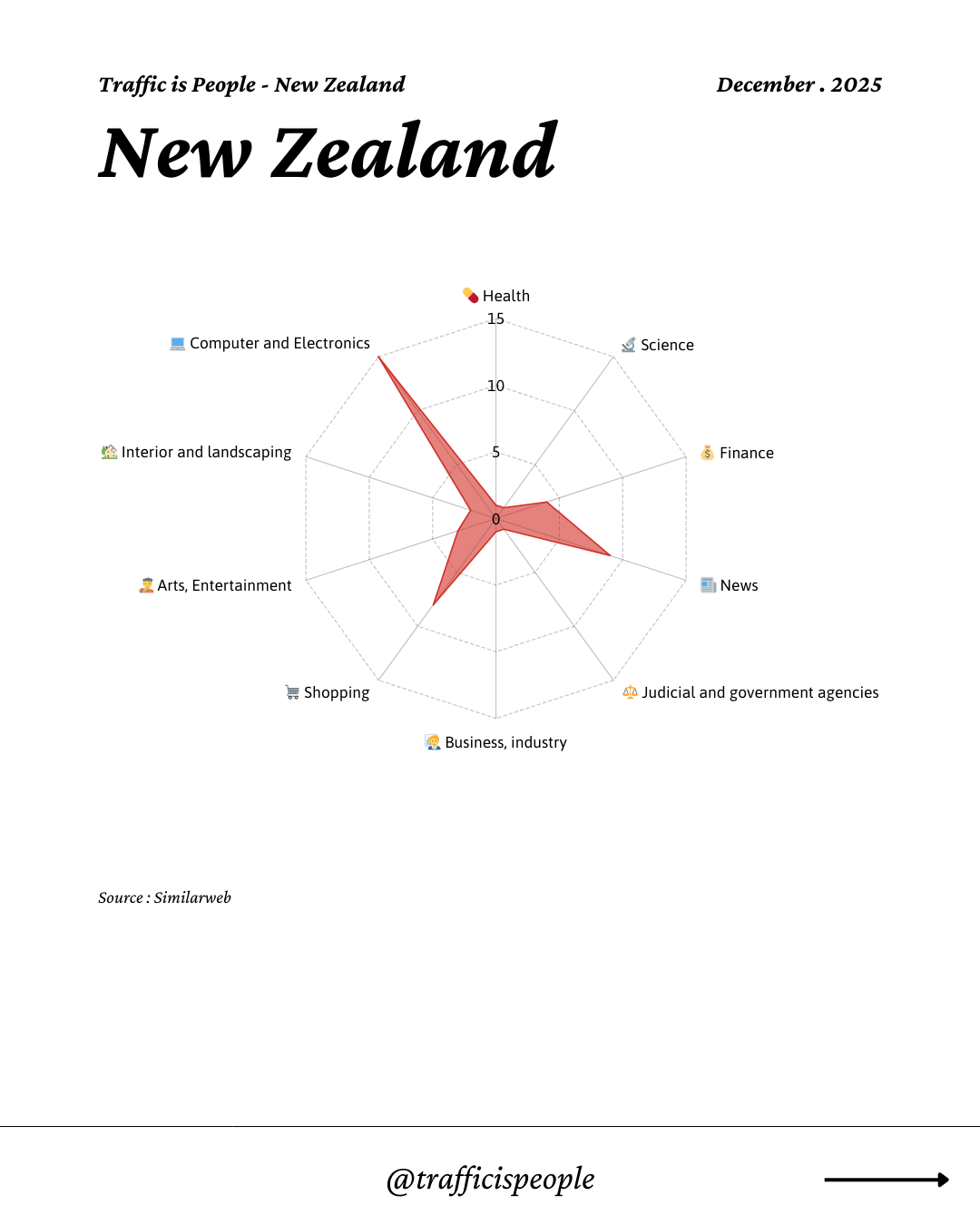 December 2025 Top 10 Popular Content Categories New Zealand